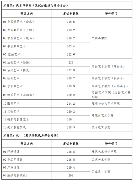 广州美术学院2024年硕士研究生复试分数线