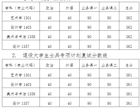 天津美术学院2024年硕士研究生招生复试分数线已公布