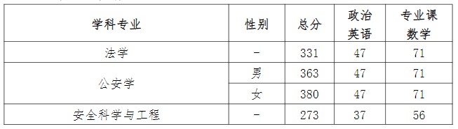 中国人民警察大学2024年硕士研究生招生复试(考察)分数线已公布