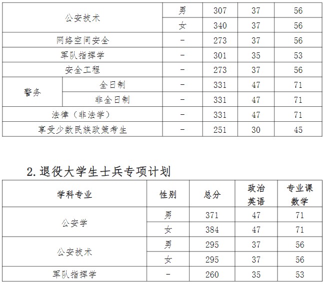中国人民警察大学2024年硕士研究生招生复试(考察)分数线已公布