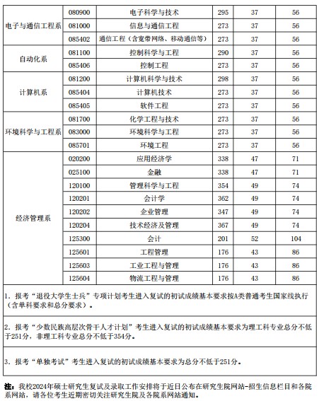 华北电力大学(保定)2024年考研复试分数线已公布