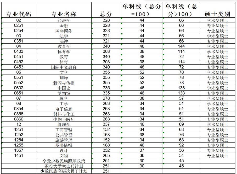 广西民族大学2024年考研复试基本分数线:一志愿