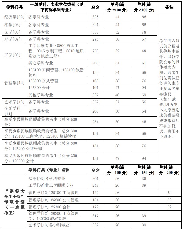 桂林理工大学2024年考研复试分数线已公布