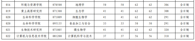 山西大学2024年硕士研究生复试分数线已公布