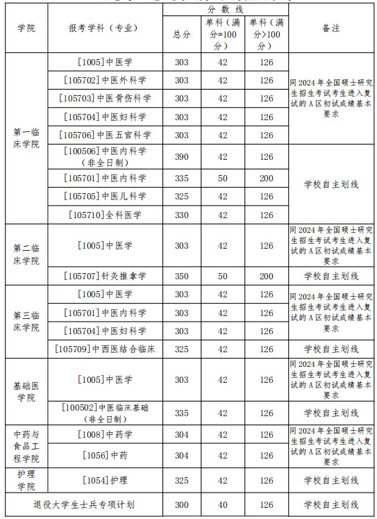 山西中医药大学2024年考研复试分数线已公布:一志愿