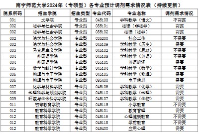 南宁师范大学2024年考研调剂需求预公告已公布