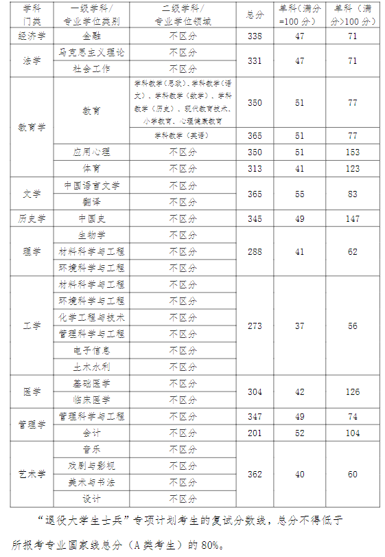 江汉大学2024年硕士研究生招生复试分数线