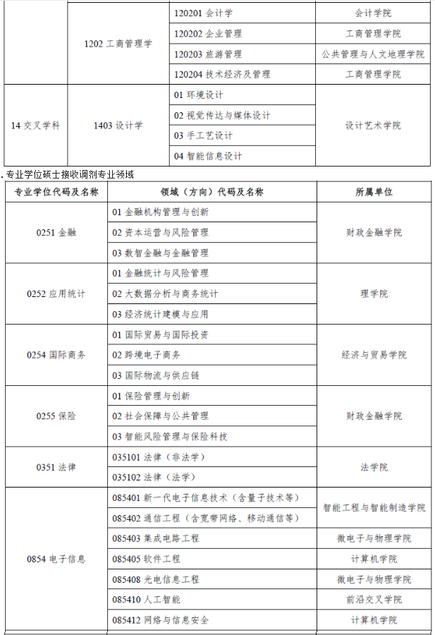 湖南工商大学24考研调剂信息