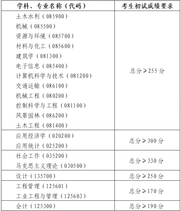 青岛理工大学2024年硕士研究生复试基本条件