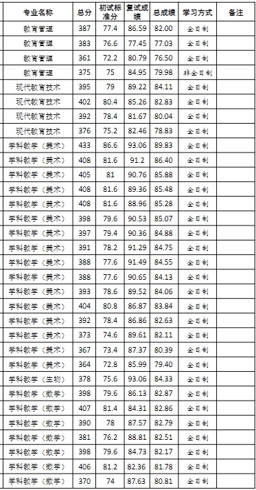 黄冈师范学院2024年硕士研究生一志愿考生拟录取名单