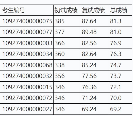 湖北科技学院2024年药学硕士专业学位研究生复试拟录取名单