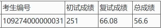 湖北科技学院2024年药学硕士专业学位研究生复试拟录取名单