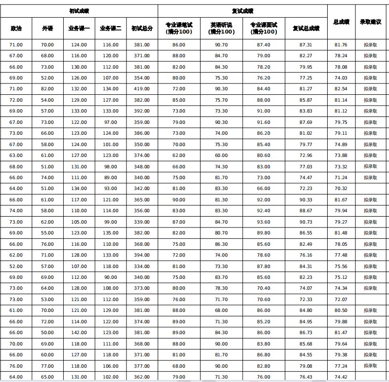 中共山东省委党校2024年考研拟录取名单(第一批次)