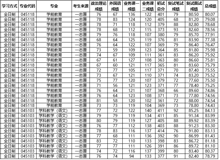 洛阳师范学院2024年硕士研究生第一批拟录取名单