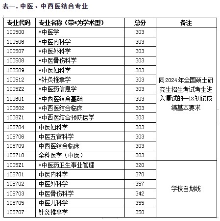 浙江中医药大学2024年考研复试基本分数线已公布