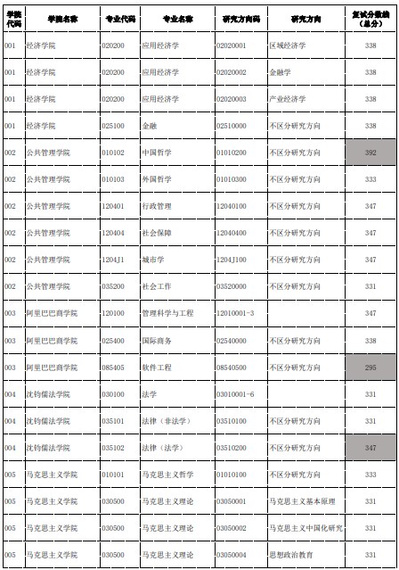 杭州师范大学2024年考研各专业复试分数线