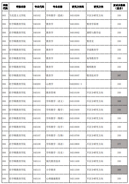 杭州师范大学2024年考研各专业复试分数线