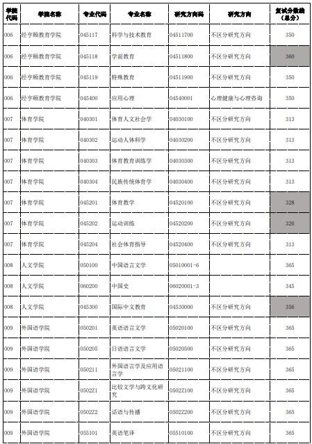 杭州师范大学2024年考研各专业复试分数线