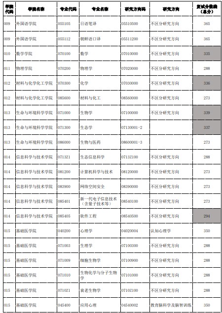 杭州师范大学2024年考研各专业复试分数线