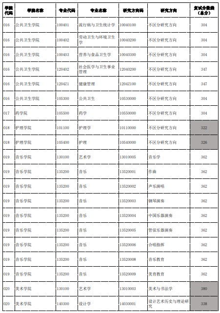 杭州师范大学2024年考研各专业复试分数线