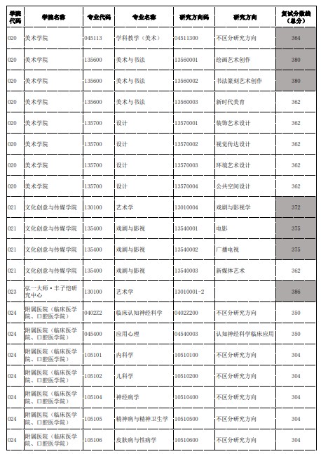 杭州师范大学2024年考研各专业复试分数线