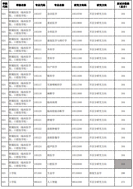 杭州师范大学2024年考研各专业复试分数线