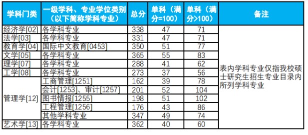 杭州电子科技大学2024年考研复试分数线已公布