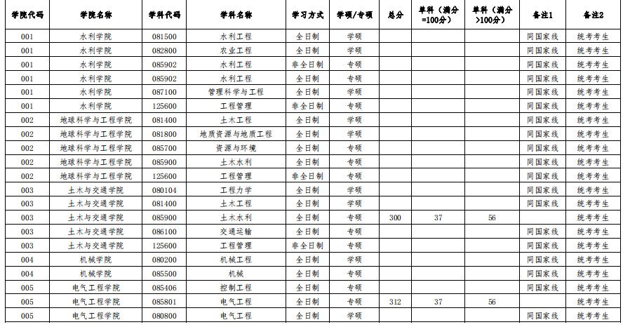 华北水利水电大学2024年硕士研究生招生复试分数线