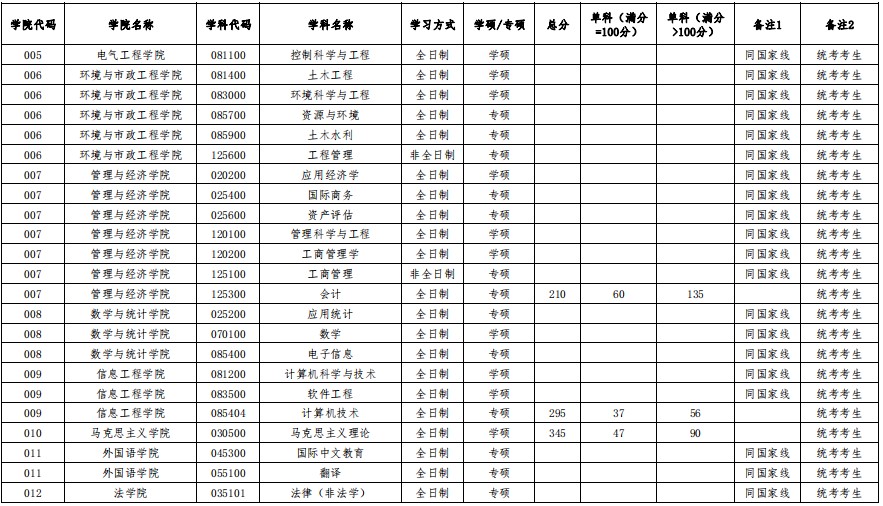 华北水利水电大学2024年硕士研究生招生复试分数线