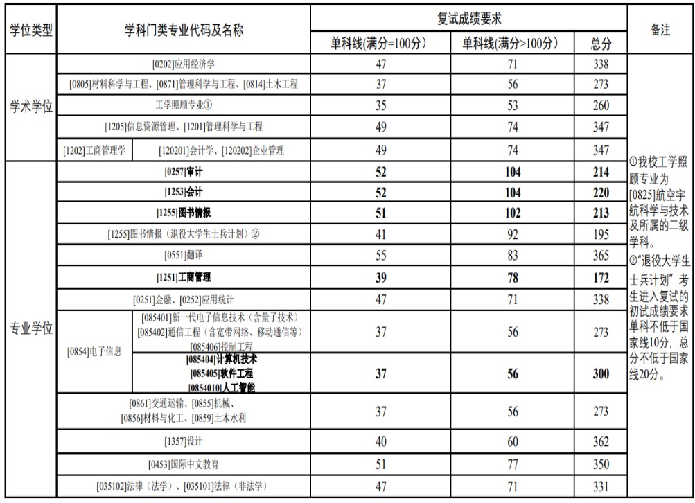 郑州航空工业管理学院2024年考研复试基本分数线