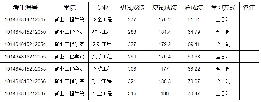 辽宁科技大学2024年矿业工程学院拟录取名单:一志愿