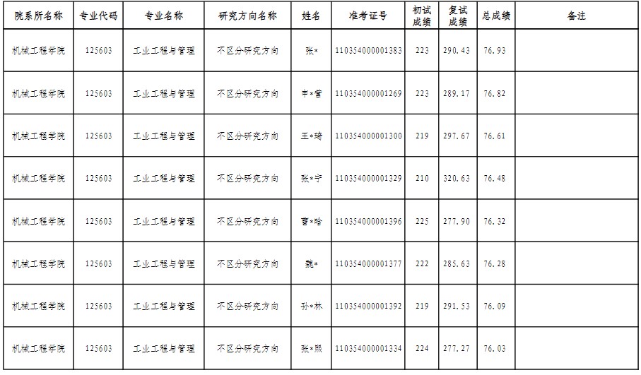 沈阳大学2024年硕士研究生一志愿拟录取名单