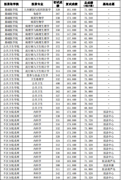 沈阳医学院2024年拟录取名单(一志愿)