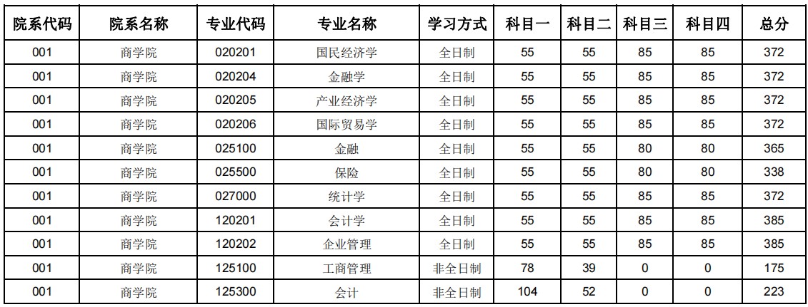 郑州大学商学院2024年硕士研究生招生复试分数线