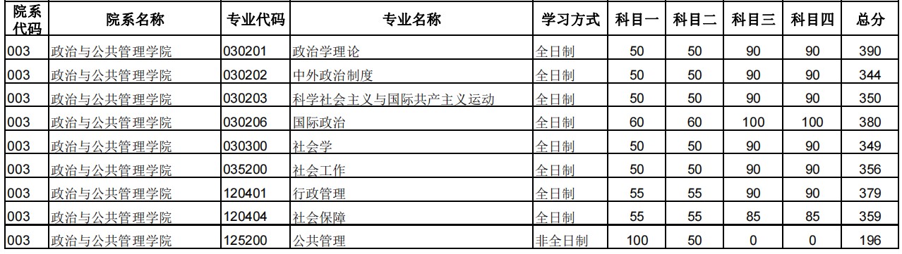 郑州大学2024年考研复试分数线:政治与公共管理学院
