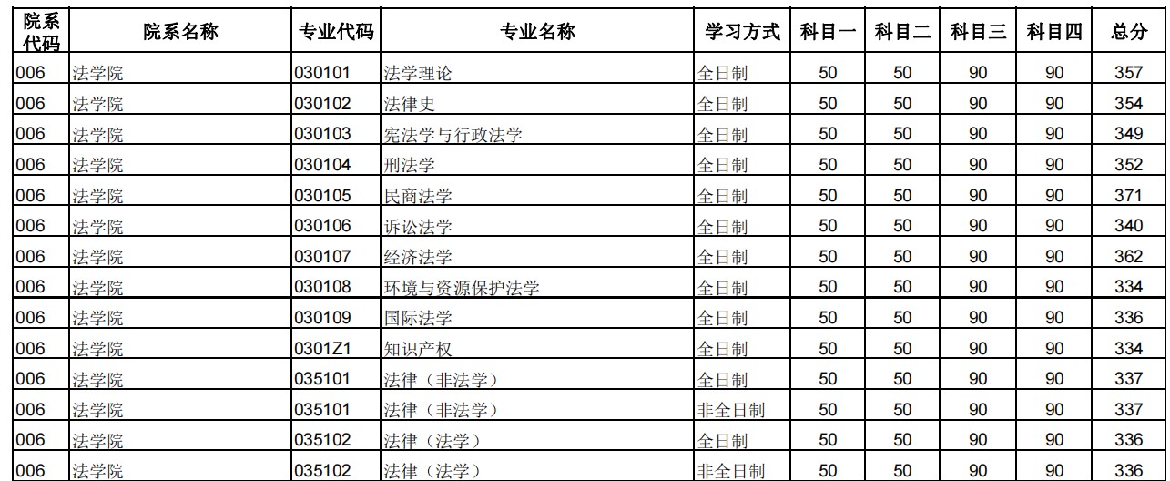 郑州大学2024年考研复试分数线:法学院