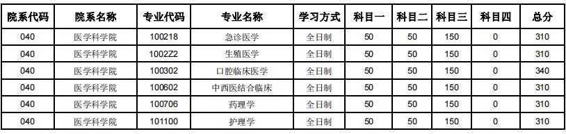 郑州大学2024年考研复试分数线:医学科学院