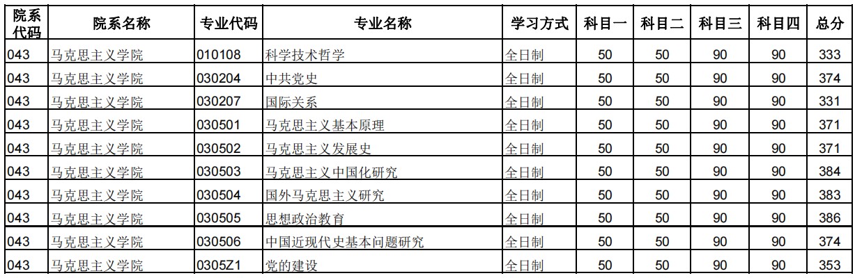 郑州大学2024年考研复试分数线：马克思主义学院