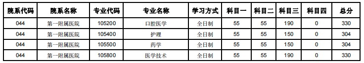 郑州大学2024年考研复试分数线:第一附属医院