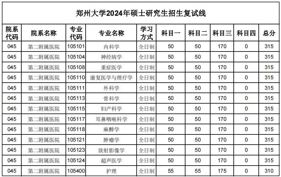郑州大学2024年考研复试分数线:第二附属医院