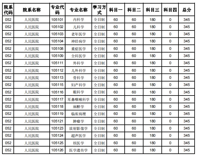 郑州大学2024年考研复试分数线:人民医院
