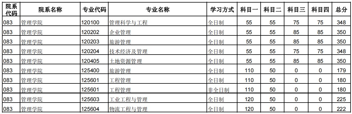 郑州大学管理学院2024年硕士研究生招生复试分数线