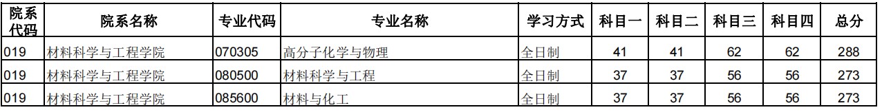 郑州大学2024年硕士研究生招生复试分数线