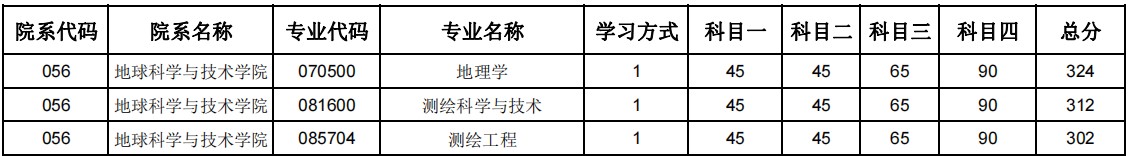 郑州大学2024年硕士研究生招生复试分数线