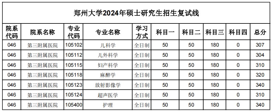 郑州大学2024年硕士研究生招生复试分数线