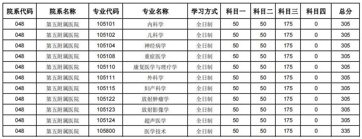 郑州大学2024年硕士研究生招生复试分数线