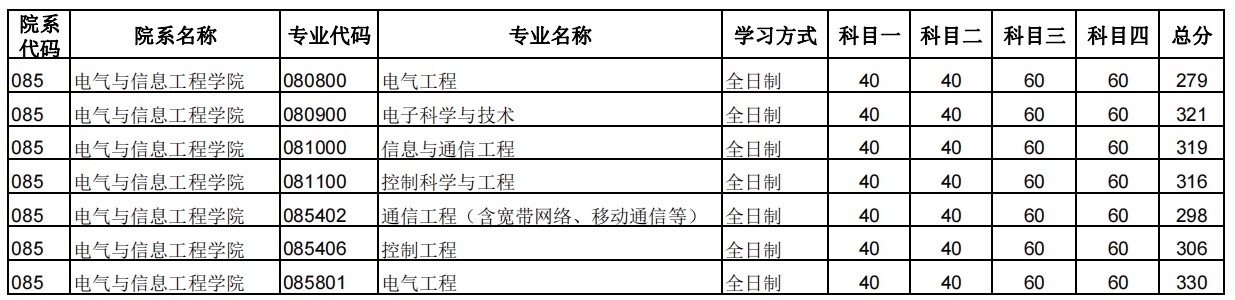 郑州大学2024年硕士研究生招生复试分数线