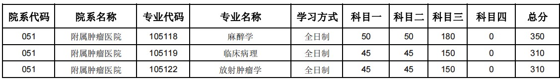 郑州大学2024年硕士研究生招生复试分数线