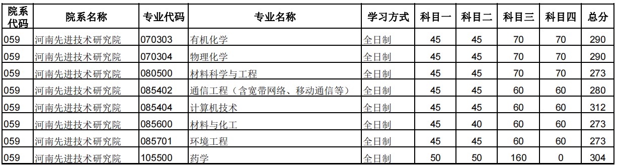 郑州大学2024年硕士研究生招生复试分数线