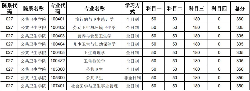 郑州大学公共卫生学院2024年硕士研究生招生复试分数线